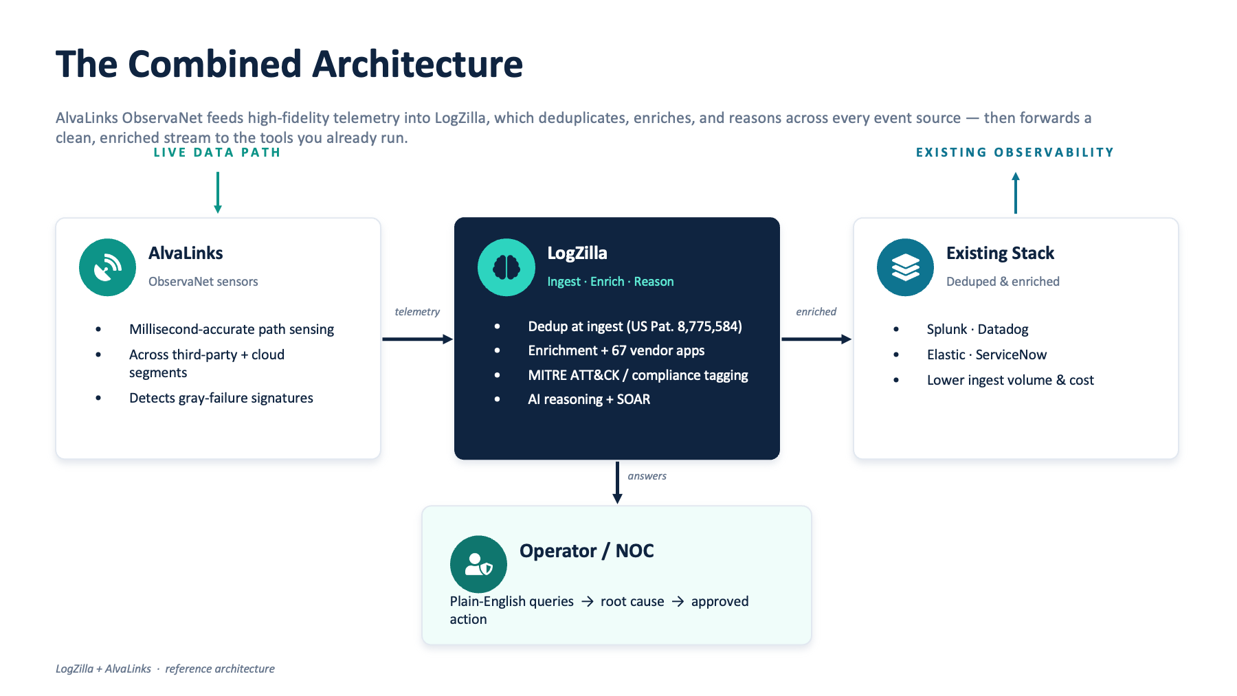 Combined LogZilla and AlvaLinks reference architecture: AlvaLinks ObservaNet data-path sensors feed LogZilla, which deduplicates, enriches, correlates, and reasons over the full event stream, then forwards an enriched copy downstream to existing SIEM, APM, and ITSM tools.