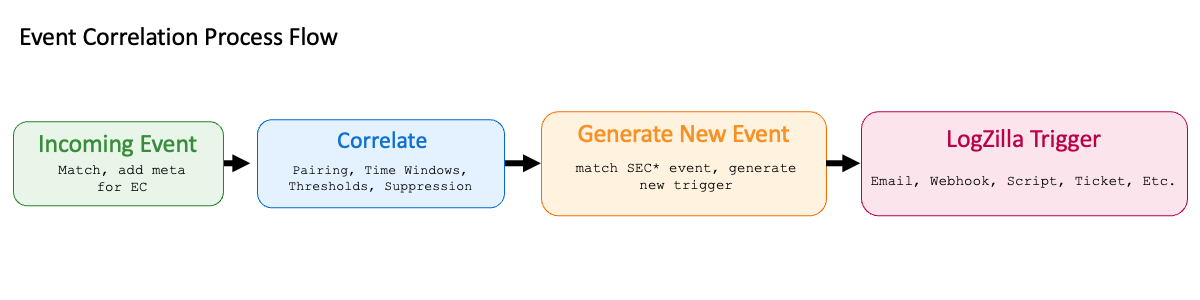 Event Correlation Process
Flow