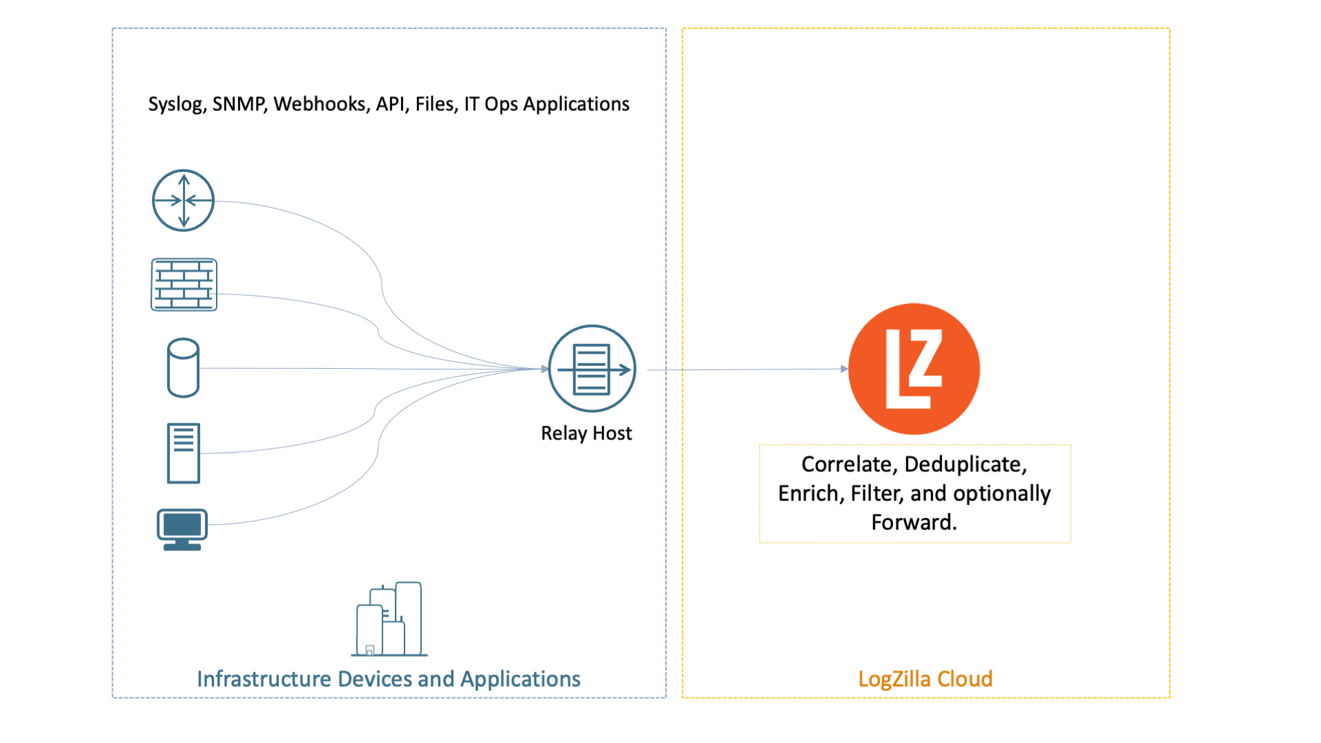 Relay flow: Devices/Apps (UDP/TCP 514) → Relay (syslog-ng or rsyslog) →
LogZilla Cloud /incoming over HTTPS 443 with Authorization
token