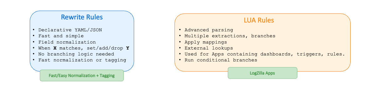 Data transformation decision tree